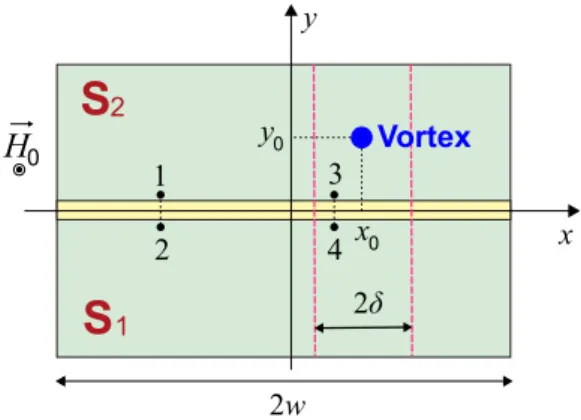 FIG. 1. Sketch of the Josephson junction with the trapped Abrikosov vortex.