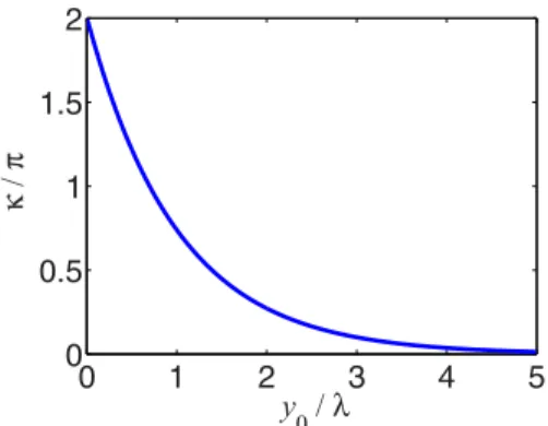 FIG. 3. The dependence of the Josephson phase jump κ on the distance y 0 between the Abrikosov vortex and the insulating layer.