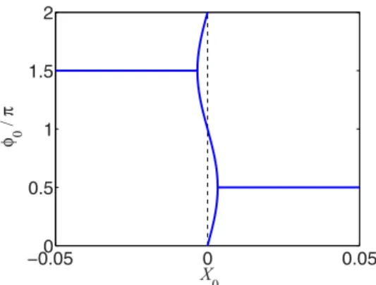 FIG. 5. The dependence of the equilibrium Josephson phase φ 0