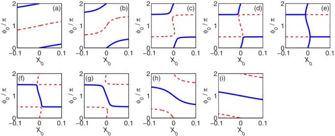 FIG. 6. The dependencies of the ground state phase φ 0 on the dimensionless vortex position X 0 along the junction for different values of the phase jump κ