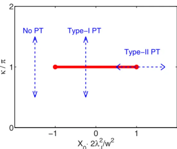 FIG. 8. The X 0 -κ diagram showing the line of the type-I phase transition ending with two critical points (red straight curve)