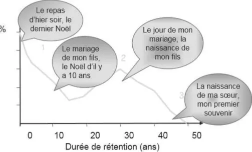 Figure 2. Distribution temporelle des souvenirs autobiographiques (Rubin &amp; Friendly,  1986; Rubin, Rahhal, &amp; Poon, 1998)