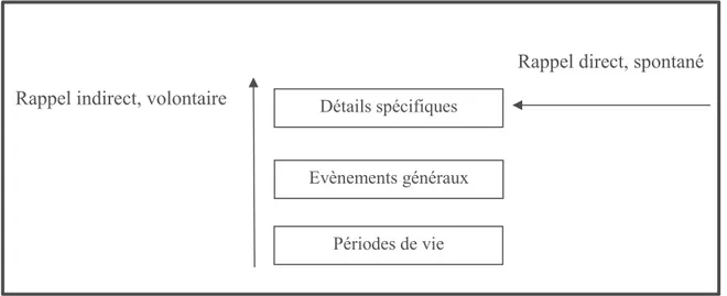 Figure 4. Récupération d’un souvenir autobiographique