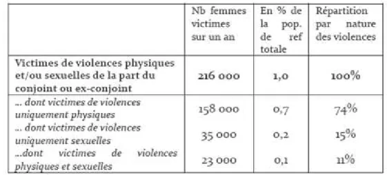 Tableau  1.  Effectifs  et  taux  moyens  de  femmes  âgées  de  18  à  75  ans  victimes  de  violences physiques et/ou sexuelles de la part de leur conjoint ou ex-conjoint au cours de  l’année  précédant  l’enquête (La  Lettre  de  l’Observatoire  Nation