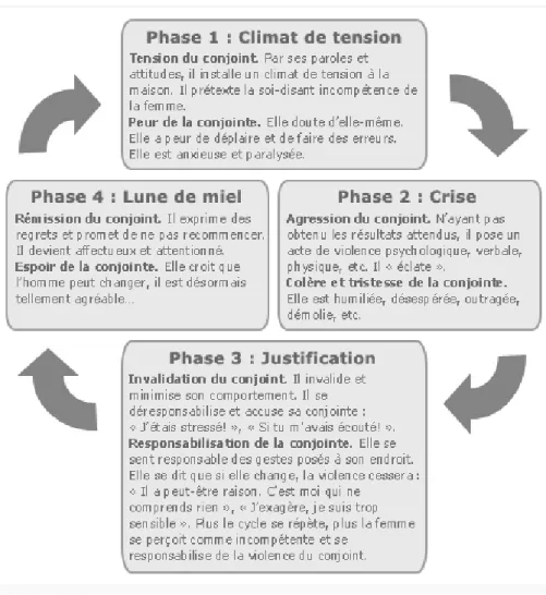 Figure  7.  Cycle  de  la  violence  d’après  Walker  (Institut  National  de  Santé  Publique  du  Québec)