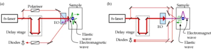 Fig. 23. Experimental set-up proposed for very high resolution thermal method with heat pulse technique [49]