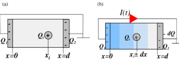 Fig. 1. Principle of a stimulus method (example for a sample in short-circuit).