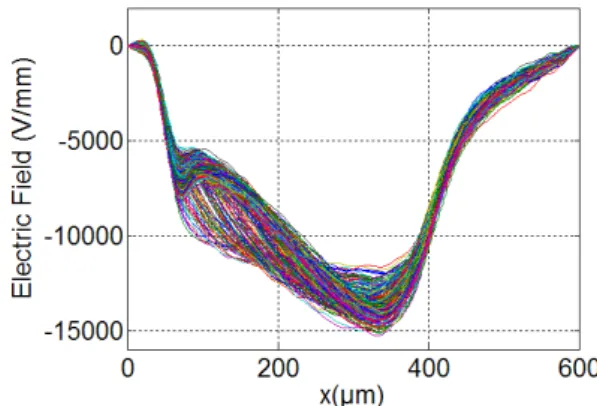 Fig. 4. Principle of electro-acoustic methods: (a) Typical set-up: a voltage variation imposed to the sample changes the force acting on charges which generates in turn elastic waves that are measured by a transducer