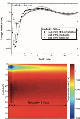 Fig. 6. Space charge distribution in XLPE samples after submission to a 40 kV/mm dc field at 45 ◦ C, 60 ◦ C and 90 ◦ C for 14 days