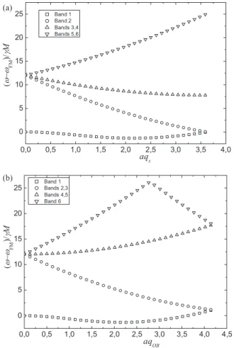 FIG. 6. The cross sections of the lowest six bands along the lines (a) OC and (b) OB. B 0 (0) = 0.3β.