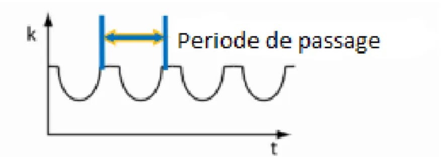 Figure 3 Variation du nombre d'éléments roulant au profit de la raideur du palie