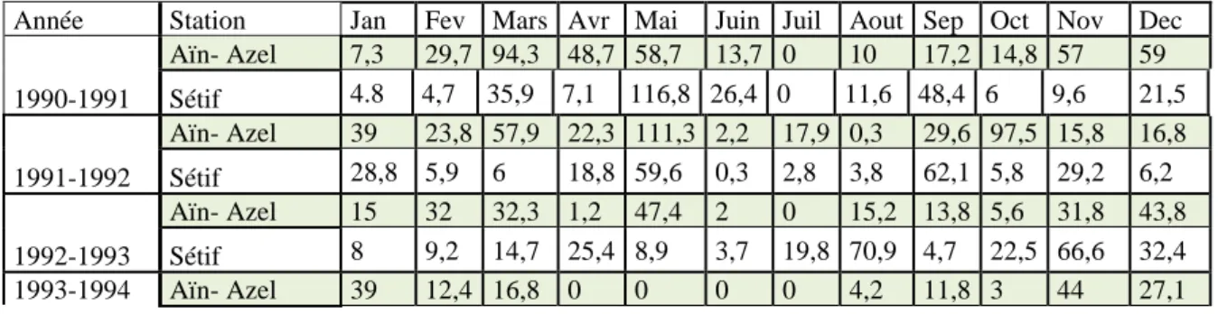 Tableau  II.4.  Précipitations  mensuelles  de  la  station  d’Aïn-Azel  et  de  Sétif  durant  la  période 1990-2010 (ONM, Sétif) 