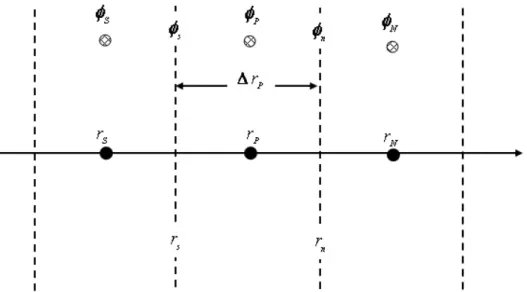 Figure 3.3: Maillage unidimensionnel pour le calcul de la valeur de la variable dépendante à l'interface.