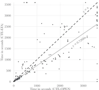Figure 4: Plan decision time (EFA vs OPEN).
