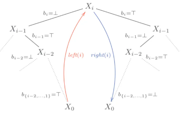 Figure 1: Both possible transitions in a CTE following the branching structure of a QBF: X 0 → X i (from leaf to node on the left) and X i → X 0 (from node to leaf on the right)