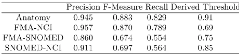 Table 2. Accuracy and derived thresholds for Anatomy and LargeBio tracks Precision F-Measure Recall Derived Threshold