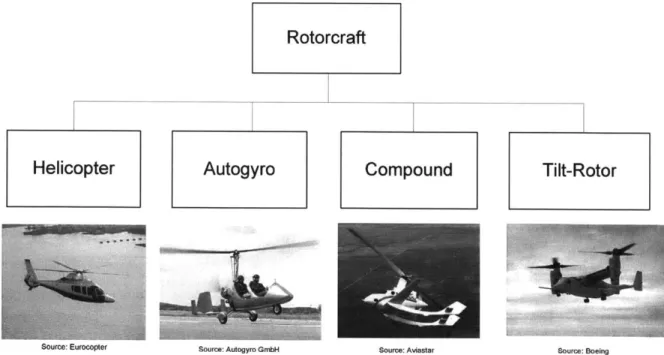 Figure  1:  Classification  of Dominant  Rotorcraft  Designs