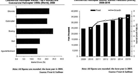 Figure  10: Market  Share  and Growth  Forecast  2009  (Frost &amp; Sullivan,  2010)