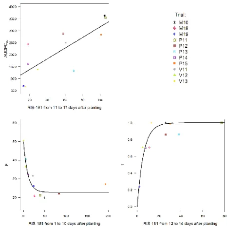 Figure  3.  Best  models  obtained  between  the  virus  variables  (dependent)  and  the  aphid  variables  (explanatory)