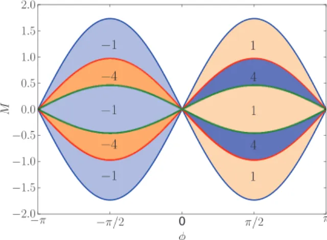 FIG. 11. (Color online) (a) Energy dispersion at the topological transition between C = − 2 and C = 0 phases at the merging point between the regular −K and its three satellites −k i in N3 graphene.