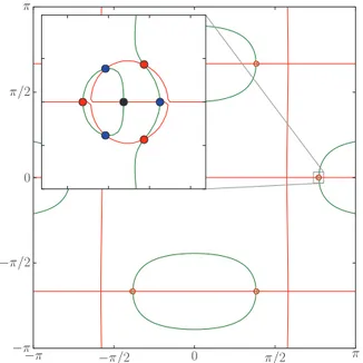 FIG. 7. (Color online) Cross-section slice through the energy dispersion of the conduction band near zero energy