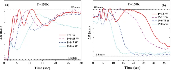 FIG. 2. (Color online) (a) Change of reflectivity when the pump laser is switched on for different laser powers