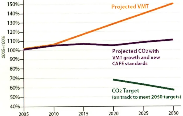 Figure  1.2:  Graph  of projected VMT  and vehicle-emitted  CO 2 . (Source:  American  Public Transportation  Association)