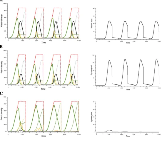 Figure 14. Times series for three values of the latent period. Left panels: canopy and epidemics