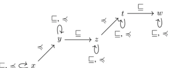 Fig. 1: A bi-intuitionistic frame. Transitive arrows are not displayed