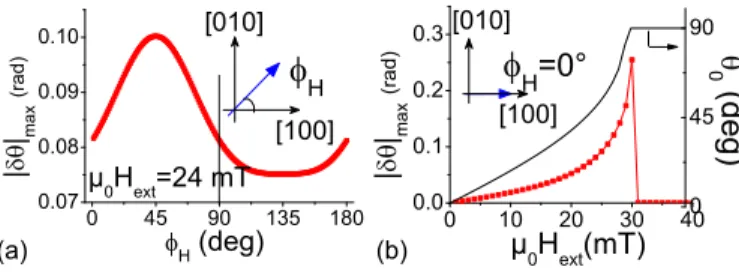 FIG. 2. Conditions maximizing the precession amplitude at resonance in a perpendicularly magnetized (Ga,Mn)(As,P) layer for ε max =10 −5 using |δθ| max in Eq