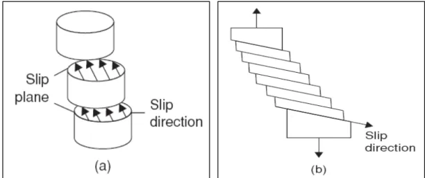 Fig. 2.4. Le processus du glissement dans un monocristal non fixé par ses extrémités  [69]