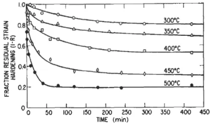 Fig. 2.7.  Les cinétiques de la restauration dans des échantillons de fer recuits à différentes  températures [72]