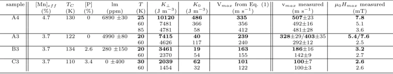 TABLE I. Main characteristics of the samples 15 , with values at 0.2 T C highlighted in bold: effective Mn concentration [Mn] ef f , approximate phosphorus concentration [P], lattice mismatch (lm), Curie temperature T C and magnetic anisotropy coefficients