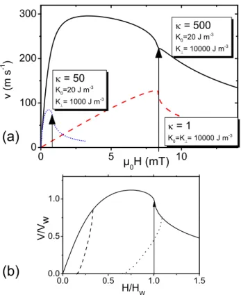 FIG. 3. Computed 1D model v ( H ) curves with the vertical arrows indicating the position of the Walker field