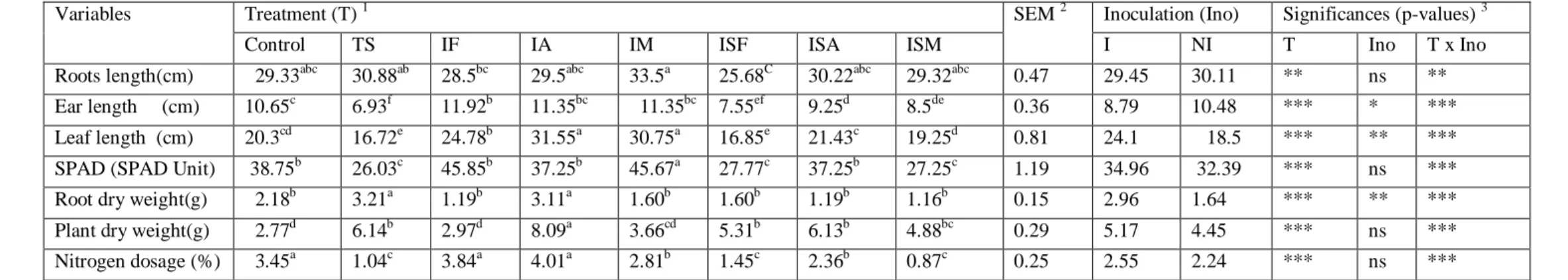 Table 2:-  Roots length, ear length, leaf length, rate of chlorophyll (SPAD), root dry weight, plant dry weight, nitrogen dosage, wheat plants Hidhab inoculated  or not stressed or not with Frankia strains , Azospirillum and Mycorrhiza