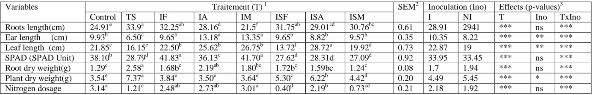 Table 5.  Roots length, ear length, leaf length, rate of chlorophyll (SPAD), root dry weight, plant dry weight, nitrogen dosage, wheat plants Waha inoculated or  not stressed or not with Frankia strains , Azospirillum and Mycorrhiza