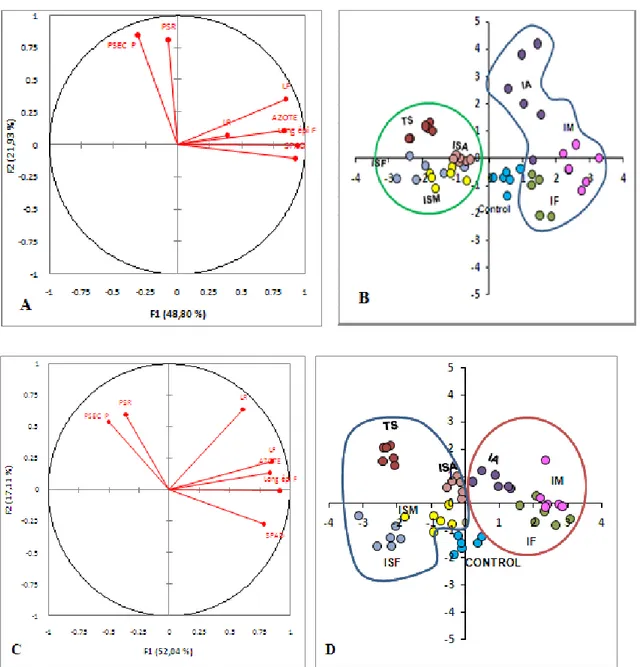 Figure 1:- Principal component analysis (A, B) Projection of measured parameters (length of ear, leaf and root, dry  weight of the plant and roots, nitrogen content and chlorophyll) inoculated treatment and not inoculated respectively   with Hidhab  variet