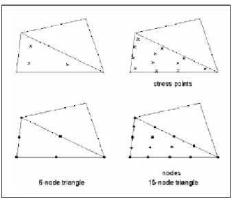 Fig 8.1:Position des nœuds et des points de contrainte dans les éléments de sol 