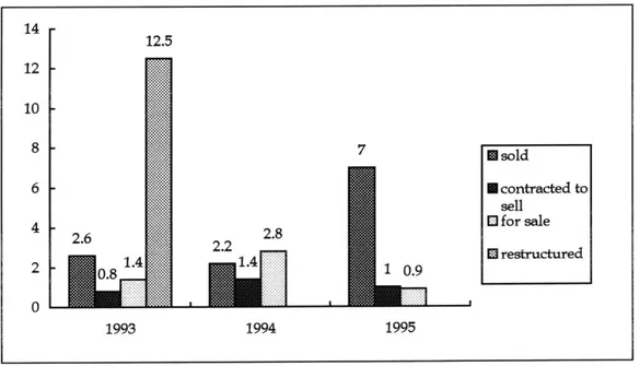 Figure  1-4.  Divestment Activities  in  1993 - 1995 source:  E&amp;Y  Kenneth  Leventhal  Real  Estate  Group