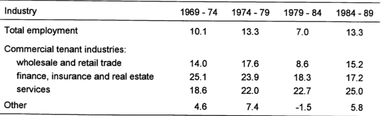 Table  11-1.  Percent  changes in  US  employment in the  1970s  and  1980s