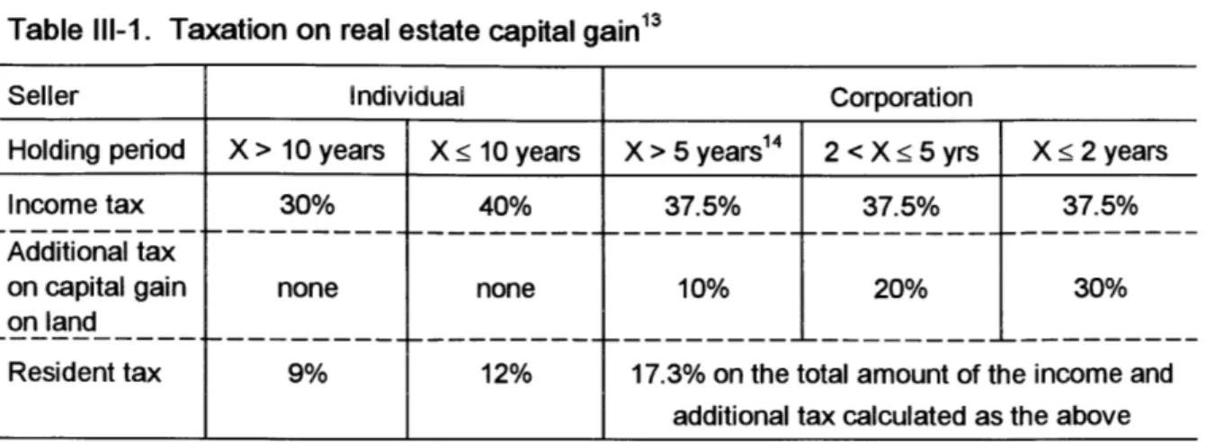 Table  111-1.  Taxation on  real estate  capital gain1