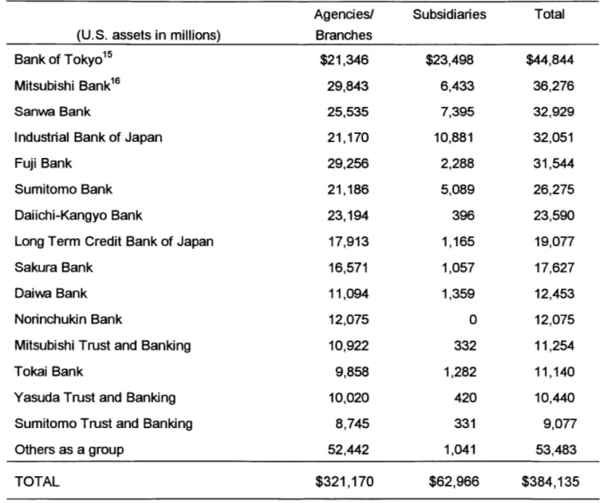 Table  IV-1.  Top  15 Japanese Banks  in the United  States  as of December  31,  1993 Agencies/  Subsidiaries  Total (U.S