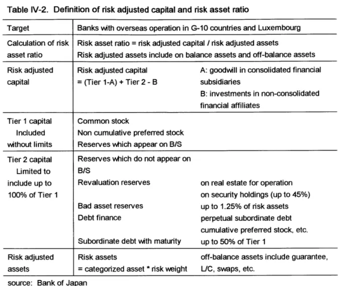 Table  IV-2.  Definition of risk adjusted capital and  risk asset  ratio