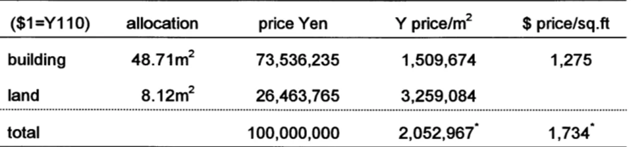 Table  I-1.  Initial Offering of Equity Participation  in an  Office Building  in Tokyo ($1 =Y1 10)  allocation  price Yen  Y price/m2  $ price/sq.ft