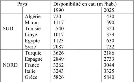 Tableau I.1- Disponibilités en eau potable dans  l’espace                                                      