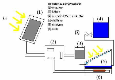 Figure II.14. Installation avec panneau photovoltaïque et résistance      au fond du distillateur