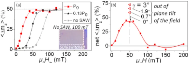 FIG. 1. (a). Schematics (not to scale): The magnetization is initialized “up” ( M 0 )