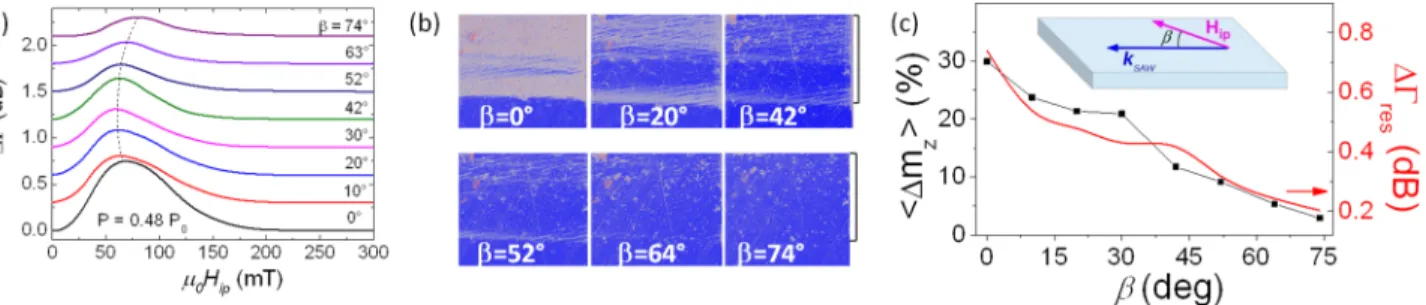 FIG. 7. Effect of rotating the in-plane field with respect to k  SAW (T = 20 K, P = 0.48P 0 )