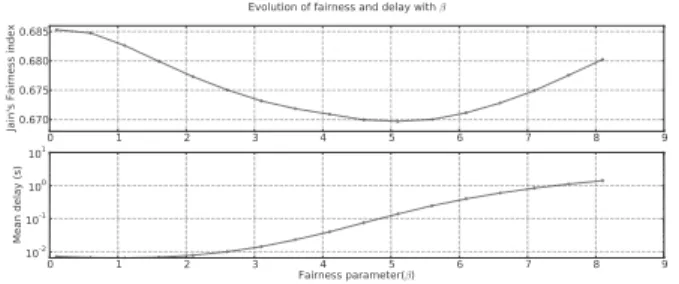 Fig. 6. M-LWDF Delay and fairness - uniform load
