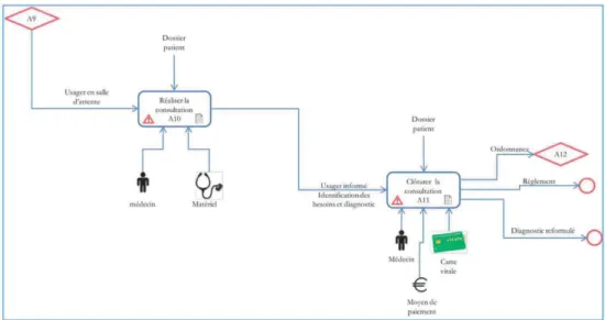 Figure 4. Illustration de la phase « réaliser la consultation », cette phase est constituée de deux Activités «  réaliser la consultation » (A10) et « clôturer la consultation » (A11)